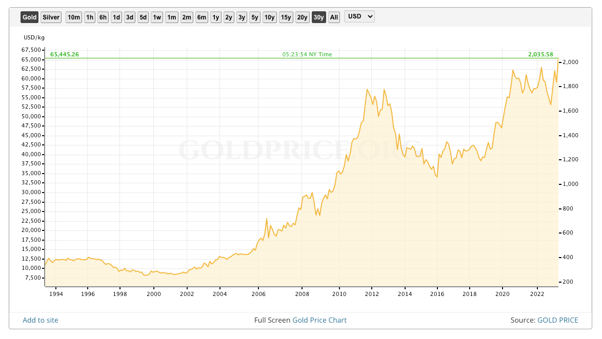 El oro como activo de inversión